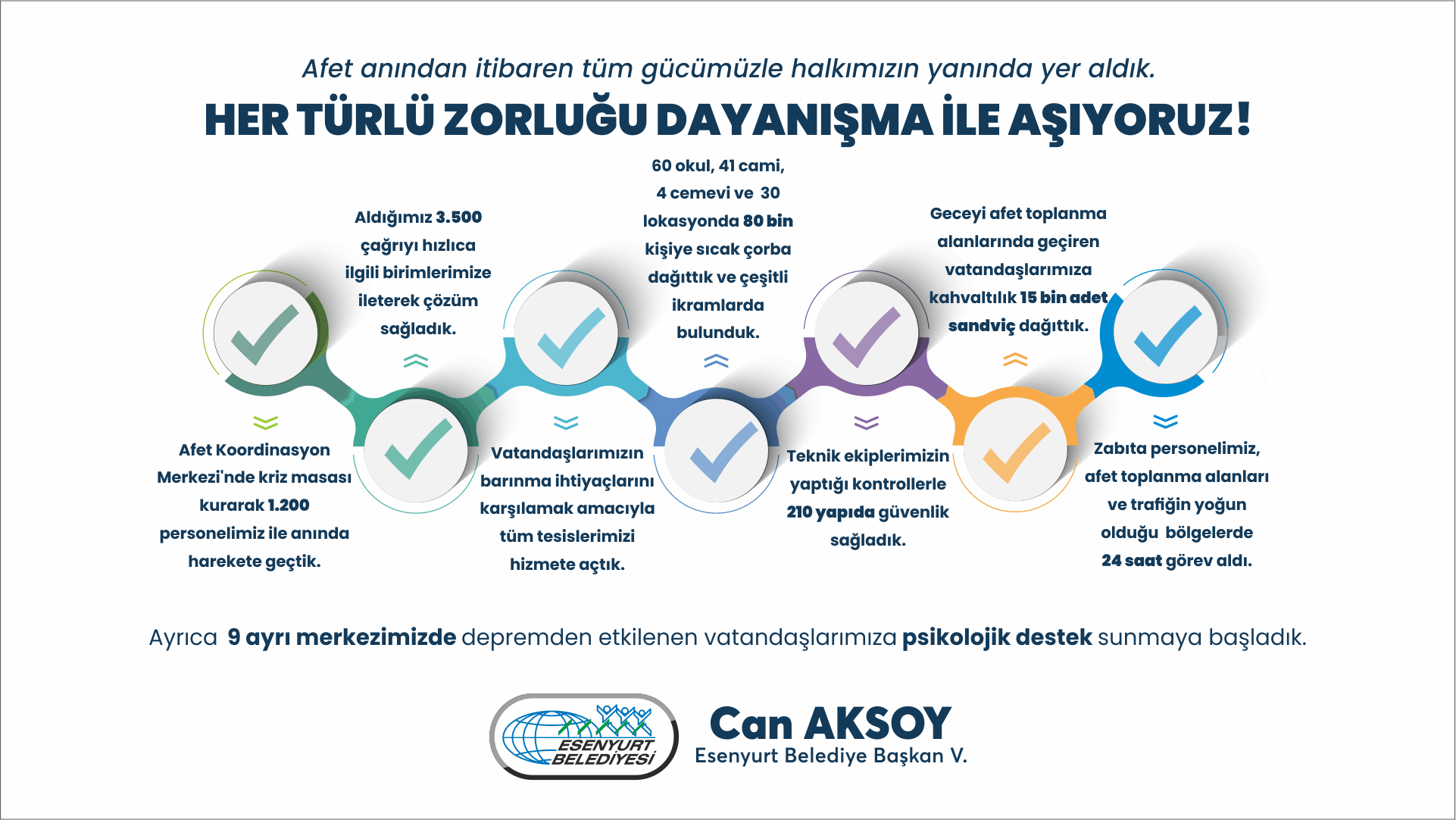 Deprem -24 Saatte Yapılan Hizmetler-